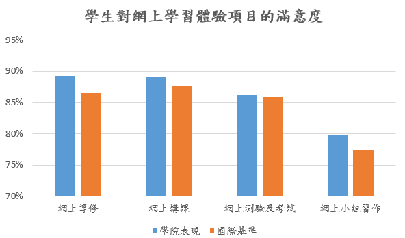 学生对学习体验的满意度